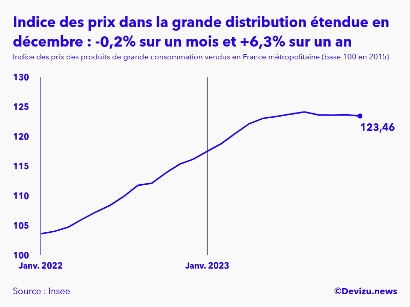 Evolution de l'indice des prix des produits de grande consommation vendus dans la grande distribution étendue à décembre 2023