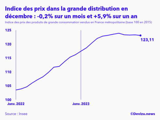 Evolution de l'indice des prix des produits de grande consommation vendus dans la grande distribution à décembre 2023