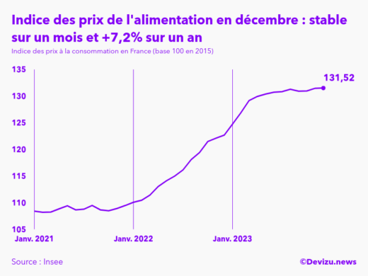 Evolution de l'indice des prix de l'alimentation à décembre 2023