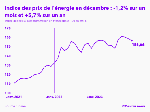 Evolution de l'indice des prix de l'énergie à décembre 2023