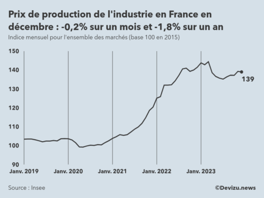 Evolution de l'ndice mensuel des prix de production de l'industrie en France à fin décembre 2023