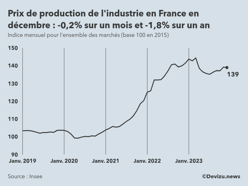 Evolution de l'ndice mensuel des prix de production de l'industrie en France à fin décembre 2023