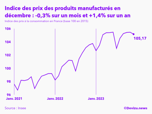 Evolution de l'indice des prix des produits manufacturés à décembre 2023