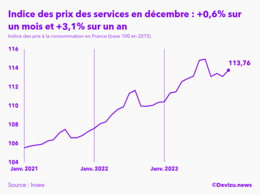 Evolution de l'indice des prix des services à décembre 2023