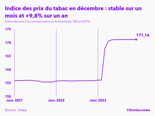 Evolution de l'indice des prix du tabac à décembre 2023
