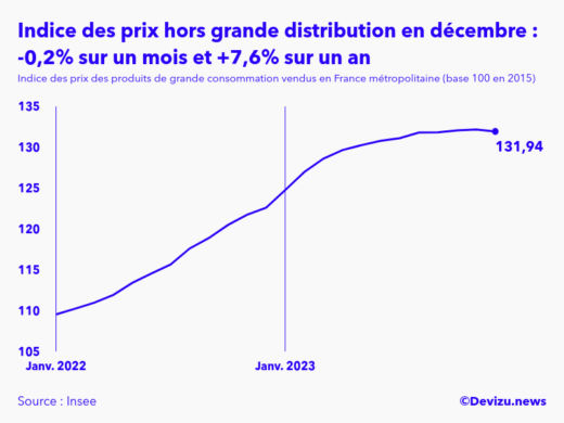 Evolution de l'indice des prix des produits de grande consommation vendus hors grande distribution à décembre 2023
