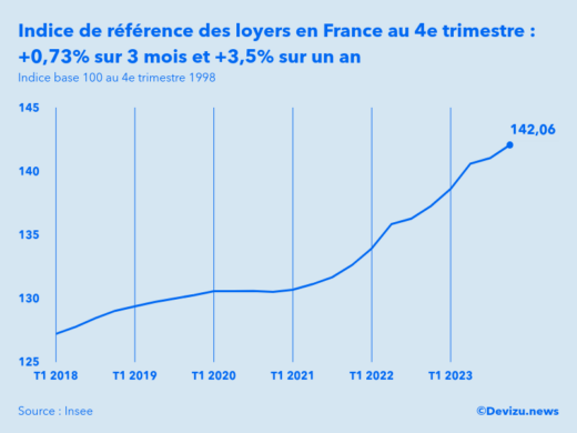 Evolution de l'indice de référence des loyers IRL en France au 4e trimestre 2023
