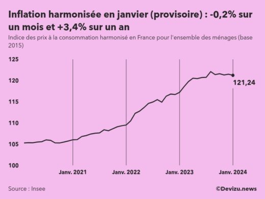 Indice provisoire des prix à la consommation harmonisé (inflation) en France sur 2 ans à fin janvier 2024