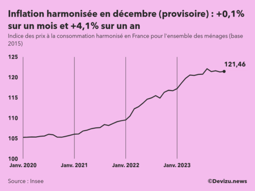 Indice provisoire des prix à la consommation harmonisé (inflation) en France sur 2 ans à fin décembre 2023