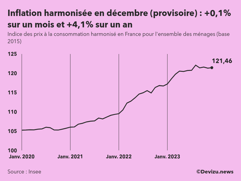 Indice provisoire des prix à la consommation harmonisé (inflation) en France sur 2 ans à fin décembre 2023