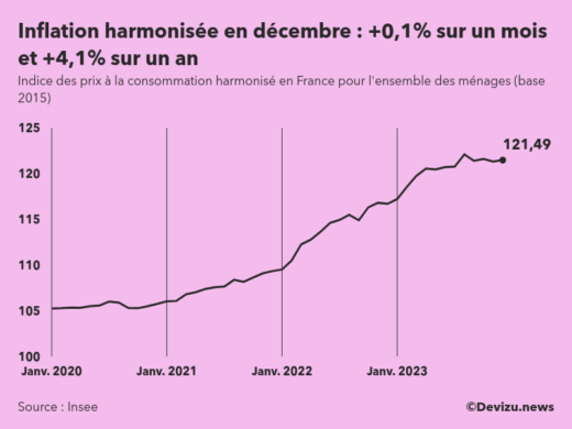 Evolution de l'indice des prix à la consommation harmonisé (inflation) en France sur 2 ans à décembre 2023