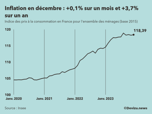 Evolution de l'indice des prix à la consommation (inflation) en France sur 2 ans à décembre 2023