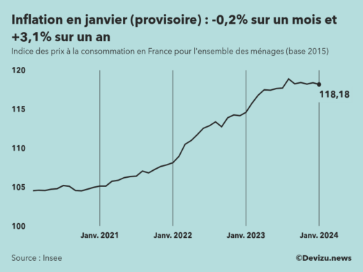 Indice provisoire des prix à la consommation inflation en France sur 2 ans à fin janvier 2024