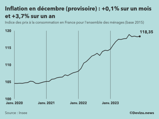 Indice provisoire des prix à la consommation inflation en France sur 2 ans à fin décembre 2023
