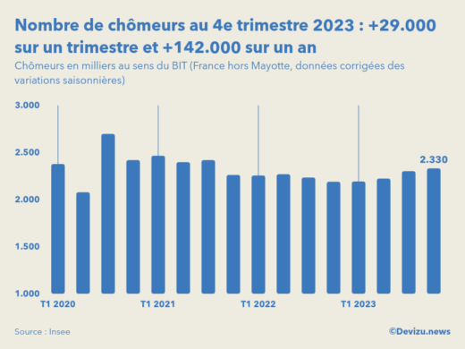 Evolution du nombre de chômeurs en France hors Mayotte au 4e trimestre 2023