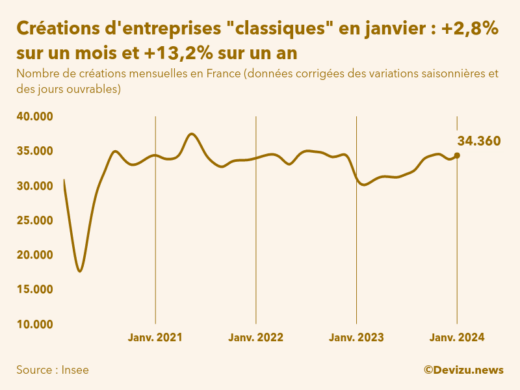 Evolution du nombre de créations mensuelles d'entreprises classiques hors micro-entreprises en France à fin janvier 2024