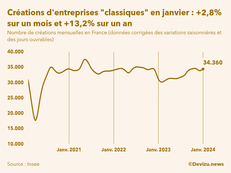 Evolution du nombre de créations mensuelles d'entreprises classiques hors micro-entreprises en France à fin janvier 2024