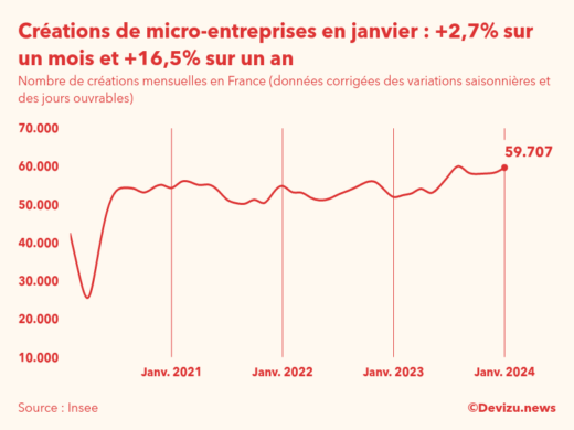 Evolution du nombre de créations mensuelles de micro-entreprises en France à fin janvier 2024