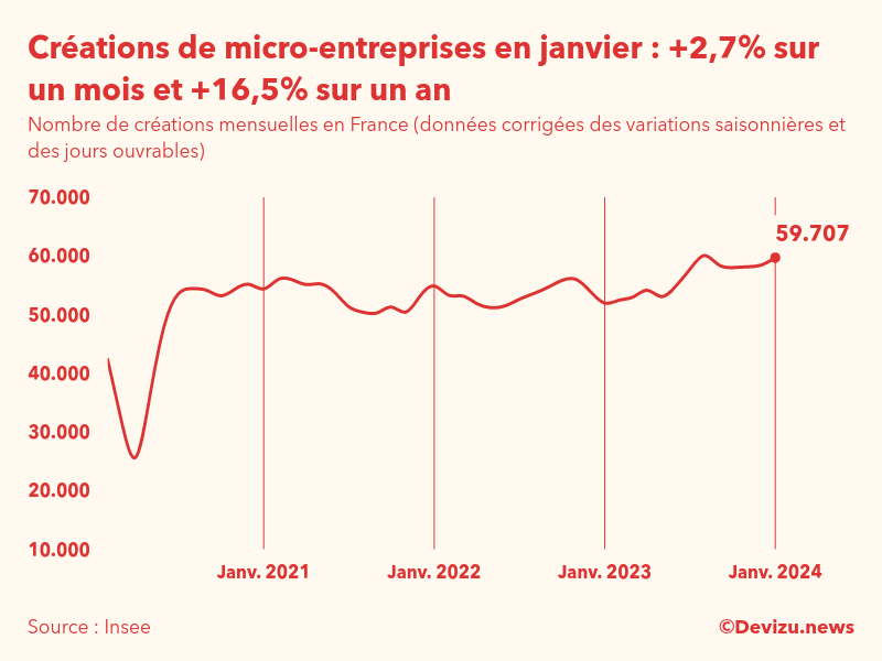 Evolution du nombre de créations mensuelles de micro-entreprises en France à fin janvier 2024