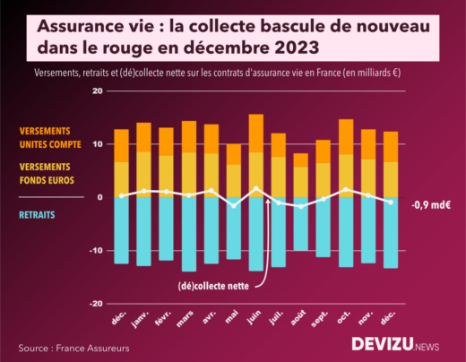 Evolution de la collecte de l'assurance vie fonds euros et unités de compte à fin décembre 2023