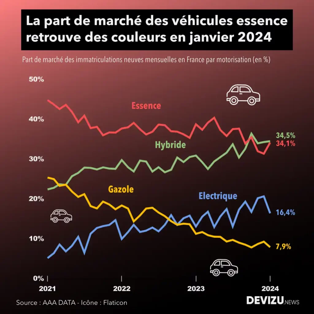 Evolution du marché automobile français par motorisation à fin janvier 2024