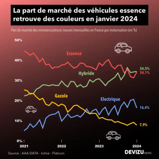 Evolution du marché automobile français par motorisation à fin janvier 2024