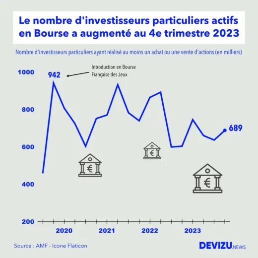 Evolution du nombre d'investisseurs actifs en Bourse à fin 4e trimestre 2023