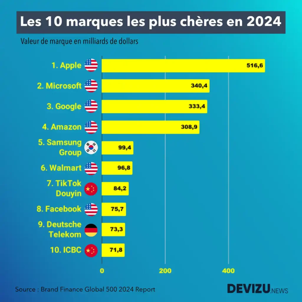 Classement des 10 marques les plus chères en 2024