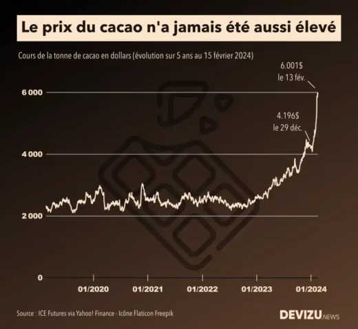 Evolution cours prix cacao chocolat
