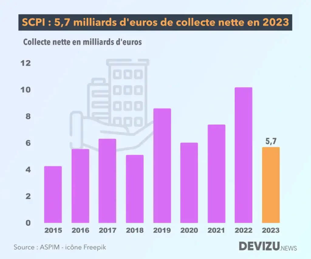 Evolution du marché des SCPI à fin 2023