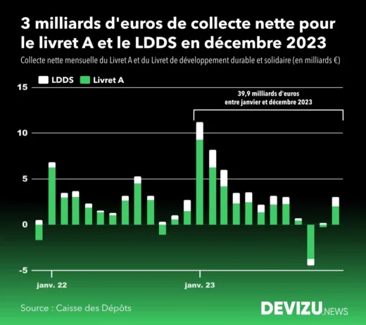 Livret A LDDS Evolution de la collecte nette à fin décembre 2023