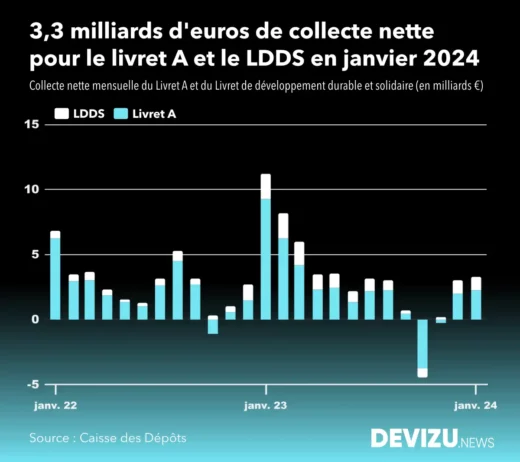 Evolution collecte livret A LDDS à fin janvier 2024