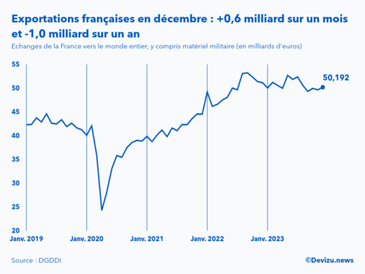 Evolution mensuelle des exportations de la France vers le monde entier à fin décembre 2023