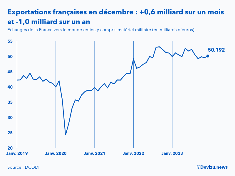 Evolution mensuelle des exportations de la France vers le monde entier à fin décembre 2023