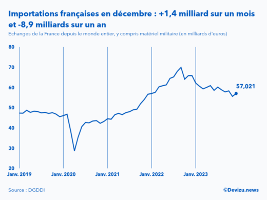 Evolution mensuelle des importations de la France depuis le monde entier à fin décembre 2023
