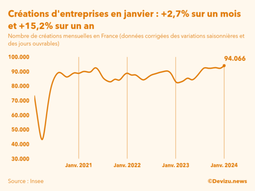 Evolution du nombre de créations mensuelles d'entreprises en France à fin janvier 2024