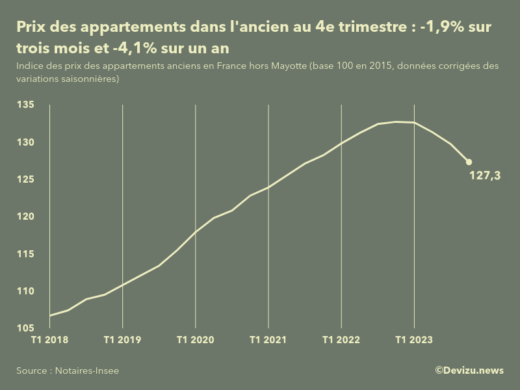 Evolution de l'indice des prix des appartements anciens en France (hors Mayotte) 4e trimestre 2023