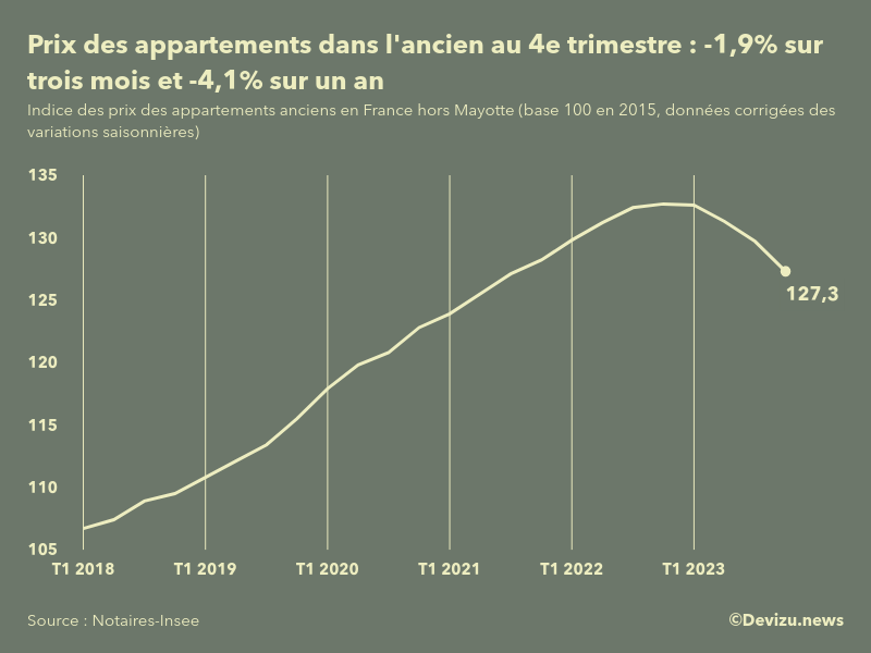 Evolution de l'indice des prix des appartements anciens en France (hors Mayotte) 4e trimestre 2023
