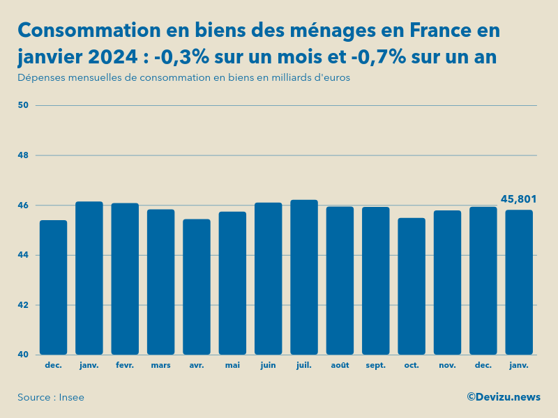 Evolution des dépenses mensuelles de consommation en biens des ménages en France sur un an en janvier 2024