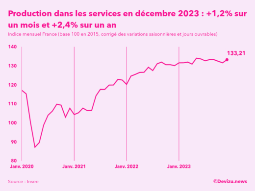 Evolution de l'indice mensuel de la production dans les services en France à fin décembre 2023