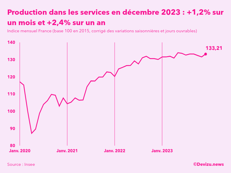 Evolution de l'indice mensuel de la production dans les services en France à fin décembre 2023