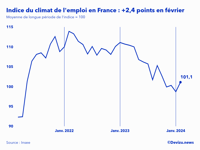 Evolution de l'indice du climat de l'emploi en France sur 2 ans à fin février 2024