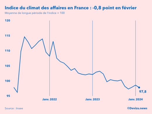 Evolution du climat des affaires en France sur 2 ans à fin février 2024