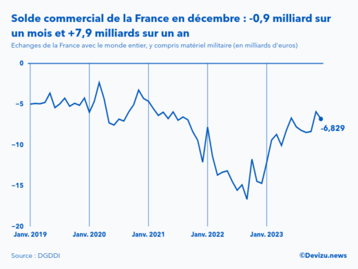 Evolution mensuelle du solde du commerce extérieur de la France avec le monde entier à fin décembre 2023