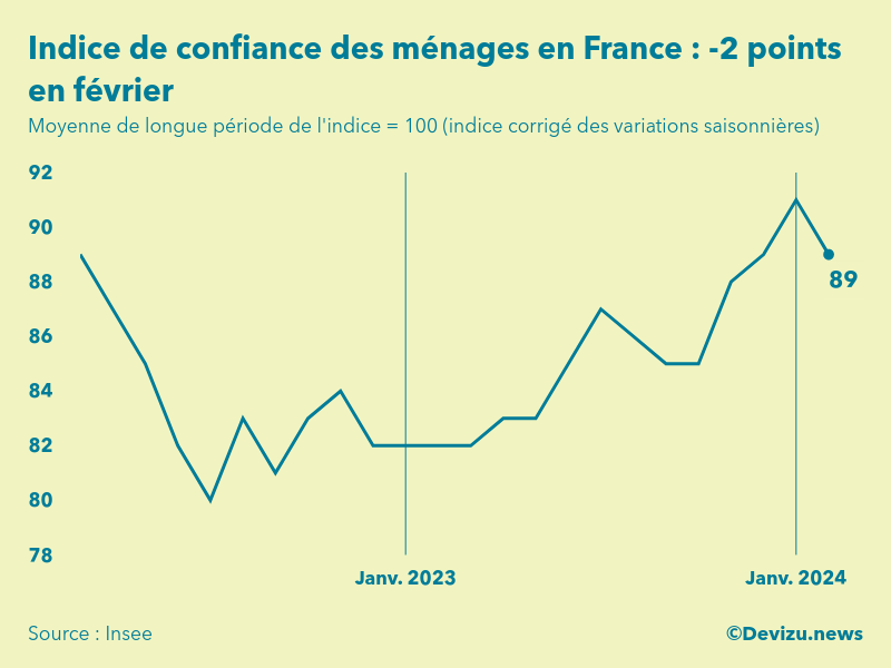 Evolution de l'indice de confiance des ménages en France à fin février 2024