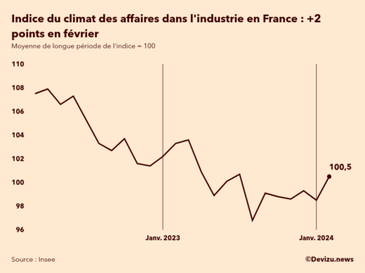 Evolution du climat des affaires dans l'industrie en France sur 2 ans à fin février 2024