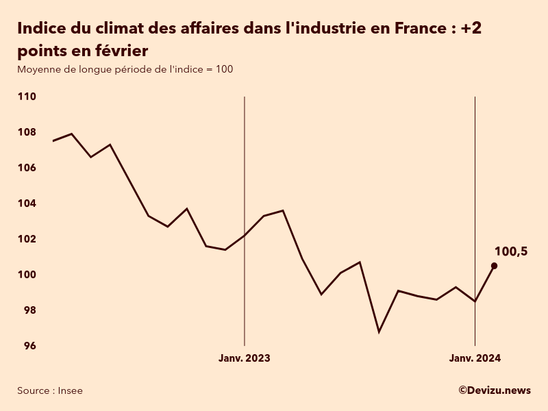 Evolution du climat des affaires dans l'industrie en France sur 2 ans à fin février 2024
