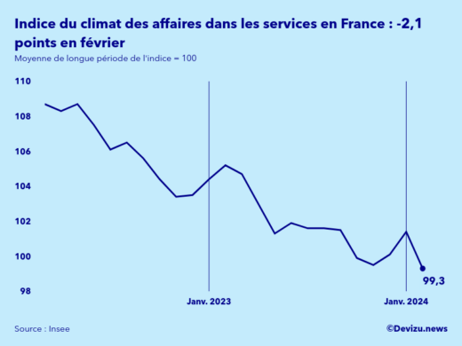 Evolution de l'indice synthétique du climat des affaires dans les services en France en février 2024