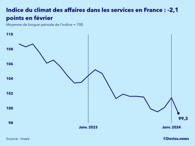 Evolution de l'indice synthétique du climat des affaires dans les services en France en février 2024