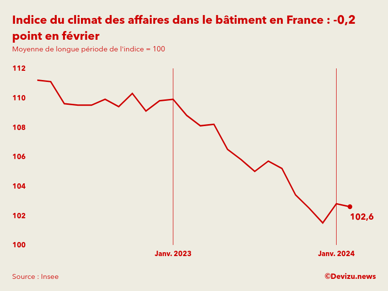 Evolution du climat des affaires dans le bâtiment en France sur 2 ans à fin février 2024